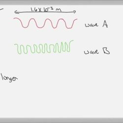 Consider the following waves representing electromagnetic radiation.